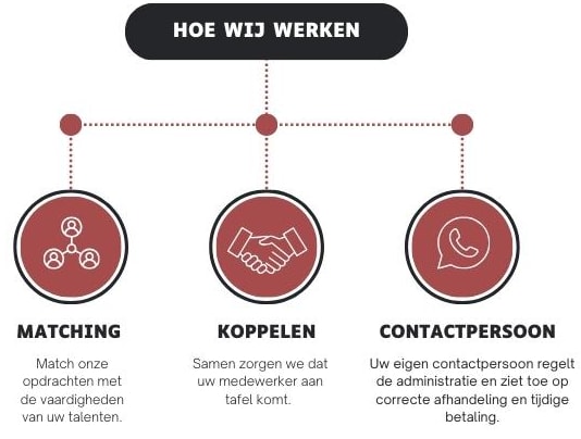 Stappenplan leveranciers